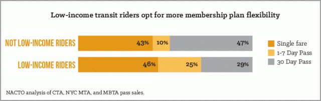 NACTO pricing