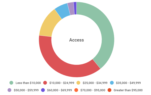 access by income