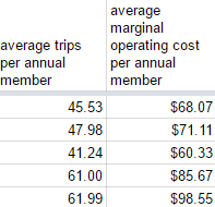 average cost per annual member