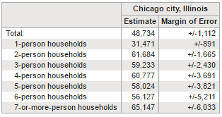 chicago median income