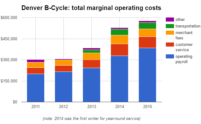 How much does each bike share ride cost a system Let s do the