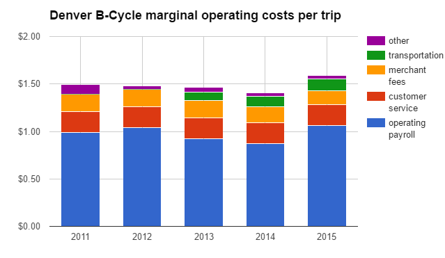 denver cost per trip chart