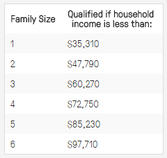 divvy income guidelines