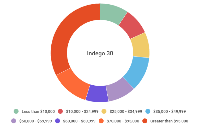 indego30 credit by income