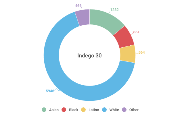 indego30 users