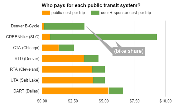 who pays transit national