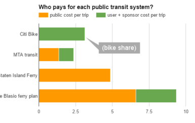 Reality check: Public bike sharing costs the public virtually nothing