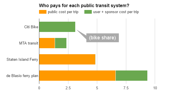 Public bike sharing costs the public 