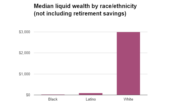 wealth by race