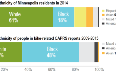 Could the challenges of “biking while black” be compromising bike share outreach efforts?