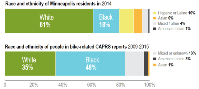 Minneapolis CAPRS reports