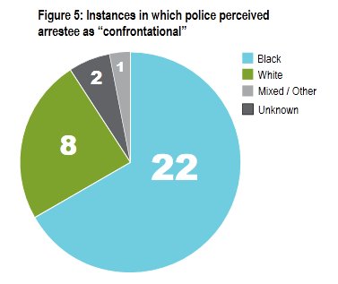 Minneapolis perceived confrontational police arrestees