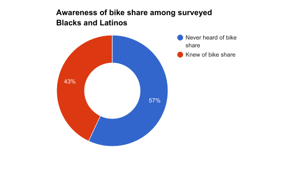 Awareness of bike share chart