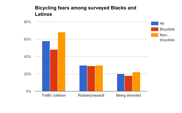 Bicycling fears among Blacks and Latinos