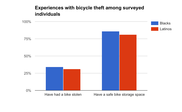 Experiences with bicycle theft