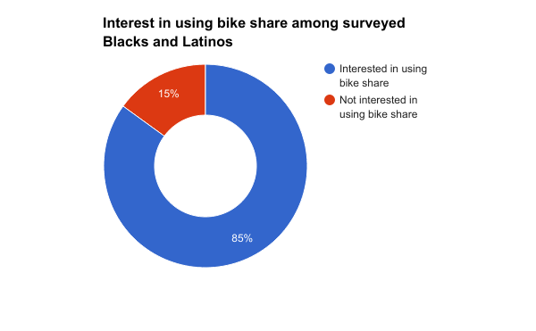 Interest in bike share chart