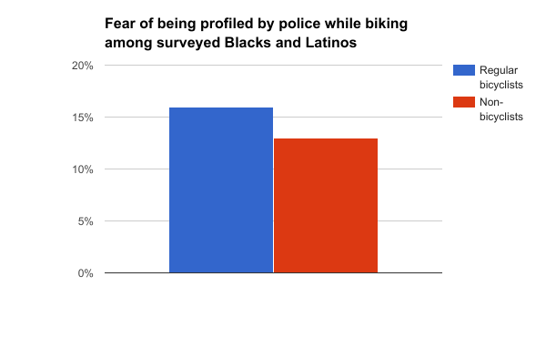 Fear of being profiled while biking_BlacksandLatinos