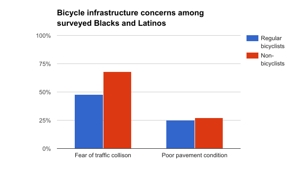 Infrastructure concerns Blacks and Latinos