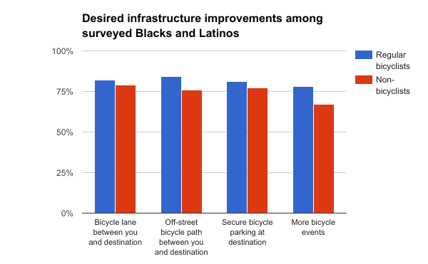 Desired infrastructure improvements Blacks and Latinos