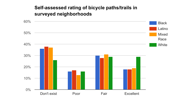 Rating of bicycle paths Blacks and Latinos