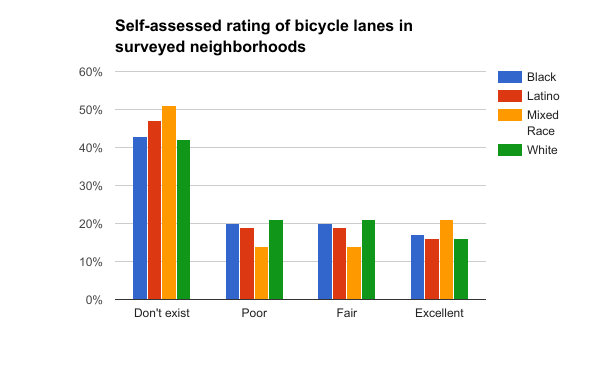 Rating of bicycle lanes Blacks and Latinos