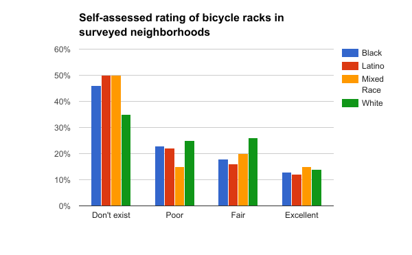 Rating of bicycle racks Blacks and Latinos