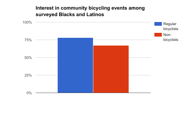 Interest in community bicycling events_BlacksandLatinos