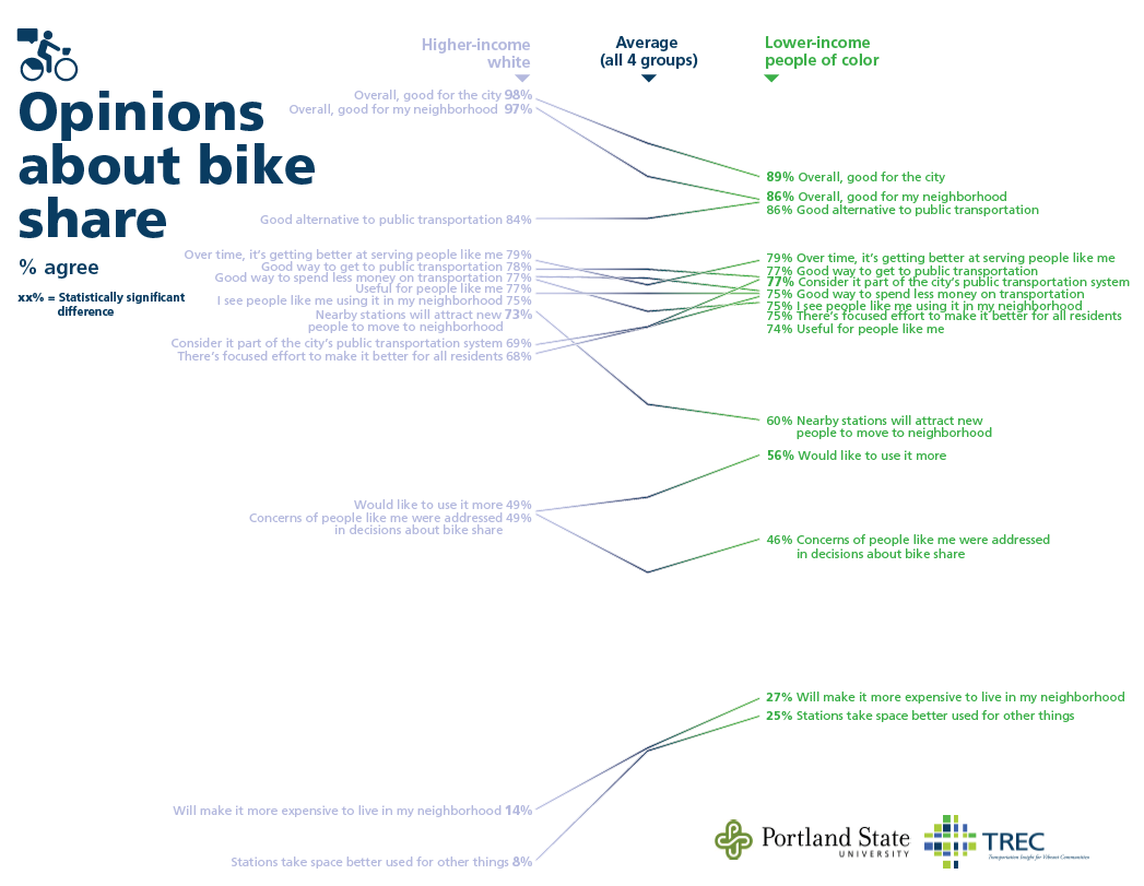 Opinions about bike share