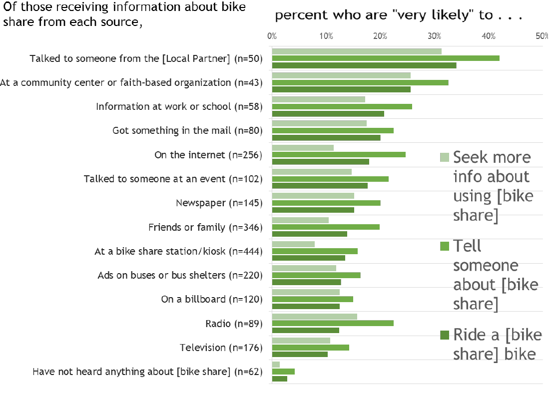 sources of bike share information