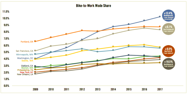 bike mode share