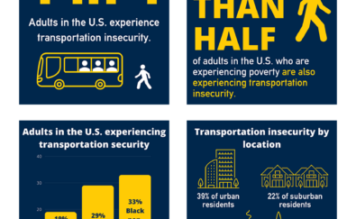 1 in 4 U.S. Adults Suffers From Transportation Insecurity
