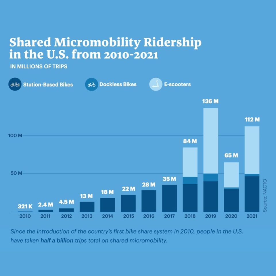 Nacto releases shared micromobility working paper